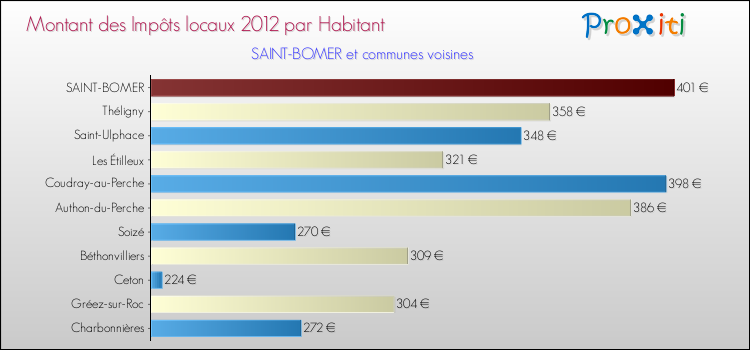Montant des impôts locaux par Habitant pour SAINT-BOMER et les communes proches Comparaison des impôts locaux par habitant pour SAINT-BOMER et les communes voisines