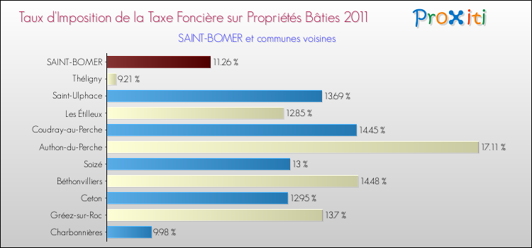 Taux d'imposition de la taxe foncière sur le bati 2011 pour SAINT-BOMER et les communes proches Comparaison des taux d'imposition de la taxe foncière sur le bati 2011 pour SAINT-BOMER et les communes voisines