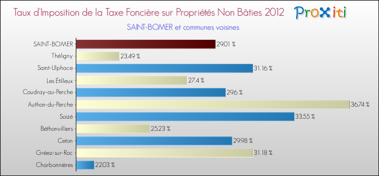 Taux d'imposition de la taxe foncière sur les immeubles et terrains non batis 2012 pour SAINT-BOMER et les communes proches Comparaison des taux d'imposition de la taxe foncière sur les immeubles et terrains non batis 2012 pour SAINT-BOMER et les communes voisines