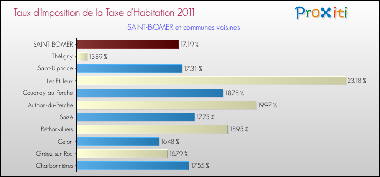 Taux d'imposition de la taxe d'habitation 2011 pour SAINT-BOMER et les communes proches Comparaison des taux d'imposition de la taxe d'habitation 2011 pour SAINT-BOMER et les communes voisines