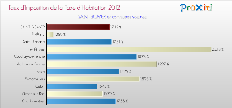 Taux d'imposition de la taxe d'habitation 2012 pour SAINT-BOMER et les communes proches Comparaison des taux d'imposition de la taxe d'habitation 2012 pour SAINT-BOMER et les communes voisines