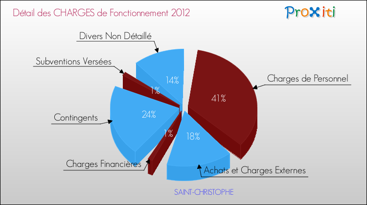 Décomposition des Charges de Fonctionnement 2012 de la commune de SAINT-CHRISTOPHE Charges de Fonctionnement 2012 pour la commune de SAINT-CHRISTOPHE
