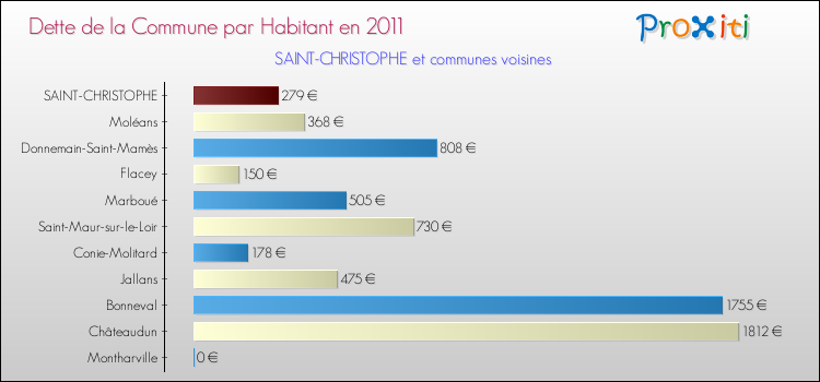 Dette par habitant de la commune en 2011 pour SAINT-CHRISTOPHE et les communes proches Comparaison de la dette par habitant de la commune en 2011 pour SAINT-CHRISTOPHE et les communes voisines