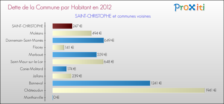 Dette par habitant de la commune en 2012 pour SAINT-CHRISTOPHE et les communes proches Comparaison de la dette par habitant de la commune en 2012 pour SAINT-CHRISTOPHE et les communes voisines
