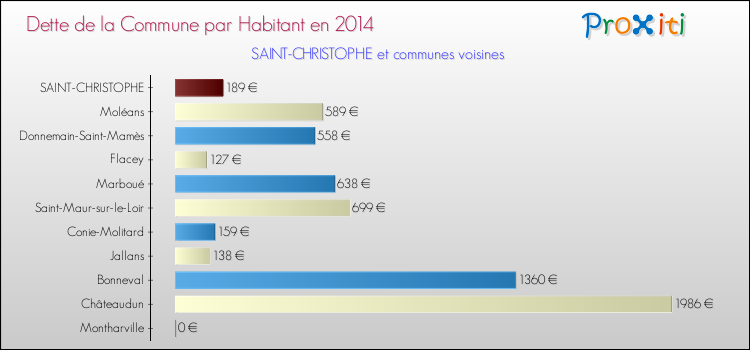 Dette par habitant de la commune en 2014 pour SAINT-CHRISTOPHE et les communes proches Comparaison de la dette par habitant de la commune en 2014 pour SAINT-CHRISTOPHE et les communes voisines