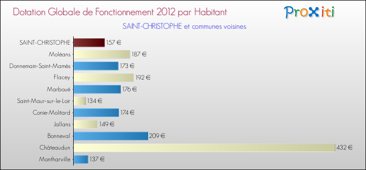Montant des dotations globales de fonctionnement DGF par Habitant pour SAINT-CHRISTOPHE et les communes proches Comparaison des des dotations globales de fonctionnement DGF par habitant pour SAINT-CHRISTOPHE et les communes voisines