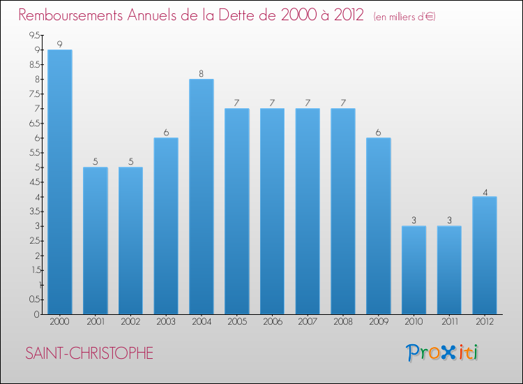 Evolution de l'annuité de la dette pour la commune de SAINT-CHRISTOPHE de 2000 à 2012 Annuités de la dette pour SAINT-CHRISTOPHE de 2000 à 2012