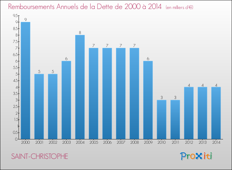 Evolution de l'annuité de la dette pour la commune de SAINT-CHRISTOPHE de 2000 à 2014 Annuités de la dette pour SAINT-CHRISTOPHE de 2000 à 2014
