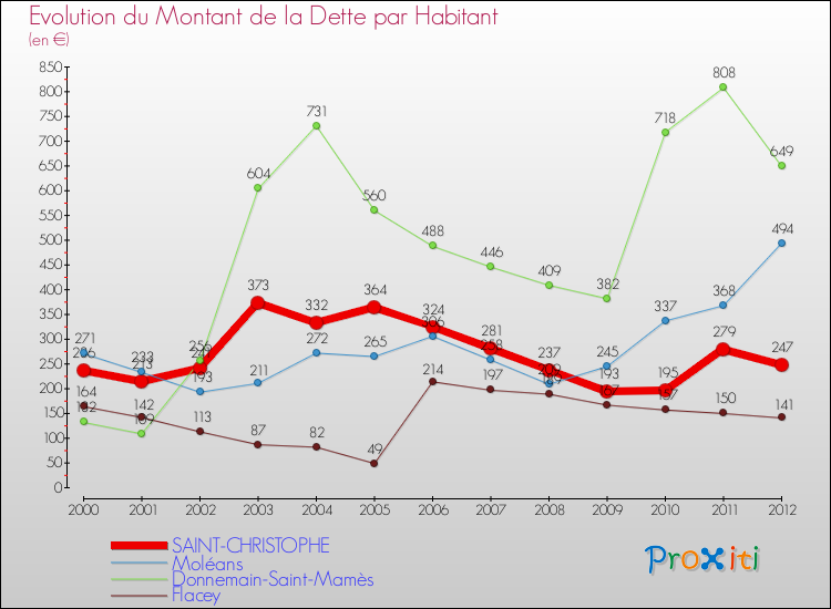 Evolution de la dette par habitant pour la commune de SAINT-CHRISTOPHE et les communes proches de 2000 à 2012 Comparaison de la dette par habitant pour SAINT-CHRISTOPHE et les communes voisines de 2000 à 2012
