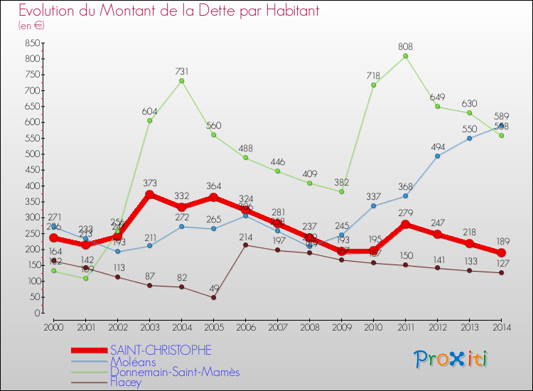 Evolution de la dette par habitant pour la commune de SAINT-CHRISTOPHE et les communes proches de 2000 à 2014 Comparaison de la dette par habitant pour SAINT-CHRISTOPHE et les communes voisines de 2000 à 2014