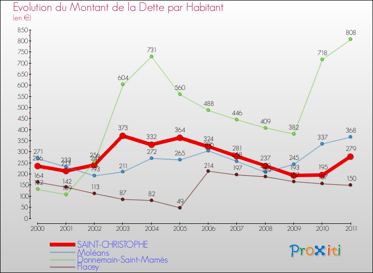 Evolution de la dette par habitant pour la commune de SAINT-CHRISTOPHE et les communes proches Comparaison de la dette par habitant pour SAINT-CHRISTOPHE et les communes voisines