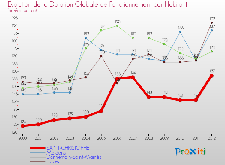Evolution et montant de la dotation globale de fonctionnement par Habitant pour SAINT-CHRISTOPHE et les communes proches Comparaison des dotations globales de fonctionnement par habitant pour SAINT-CHRISTOPHE et les communes voisines