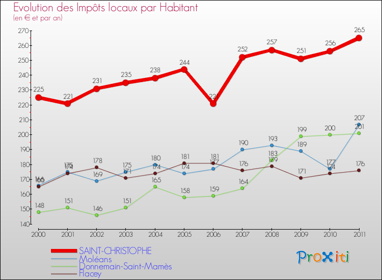Evolution et montant des impôts locaux par Habitant pour SAINT-CHRISTOPHE et les communes proches Comparaison des impôts locaux par habitant pour SAINT-CHRISTOPHE et les communes voisines