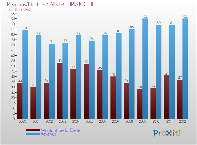 Evolution comparée de la dette et des revenus pour la commune de SAINT-CHRISTOPHE de 2000 à 2012 Comparaison de la dette et des revenus pour SAINT-CHRISTOPHE de 2000 à 2012