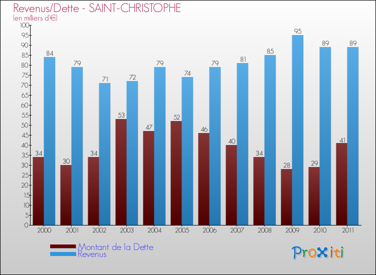 Evolution comparée de la dette et des revenus pour la commune de SAINT-CHRISTOPHE de 2000 à 2011 Comparaison de la dette et des revenus pour SAINT-CHRISTOPHE de 2000 à 2011