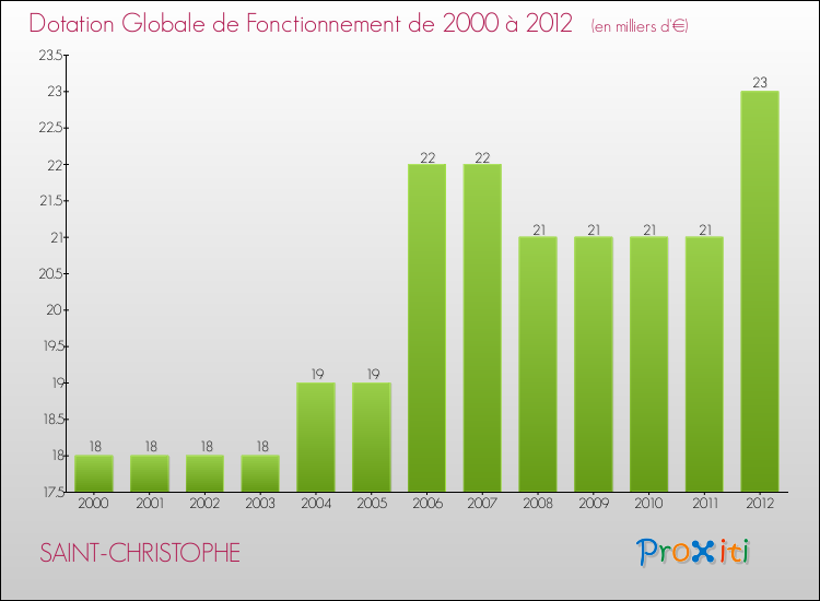Evolution du montant de la Dotation Globale de Fonctionnement pour la commune de SAINT-CHRISTOPHE de 2000 à 2012 Evolution du montant de la Dotation Globale de Fonctionnement pour SAINT-CHRISTOPHE de 2000 à 2012