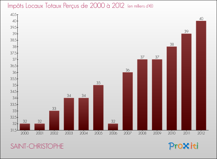 Evolution des Impôts Locaux pour la commune de SAINT-CHRISTOPHE de 2000 à 2012 Evolution des Impôts Locaux pour SAINT-CHRISTOPHE de 2000 à 2012