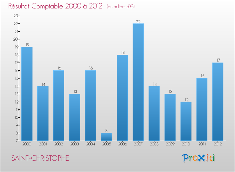 Evolution du résultat comptable pour la commune de SAINT-CHRISTOPHE de 2000 à 2012 Evolution du résultat comptable pour SAINT-CHRISTOPHE de 2000 à 2012