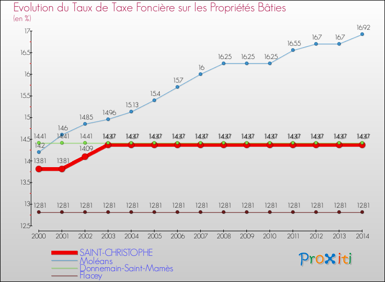 Evolution du taux de la taxe foncière sur le bati pour SAINT-CHRISTOPHE et les communes proches de 2000 à 2014 Comparaison des taux de taxe foncière sur le bati pour SAINT-CHRISTOPHE et les communes voisines de 2000 à 2014