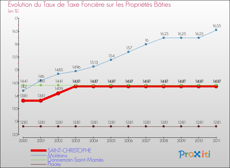 Evolution du taux de la taxe foncière sur le bati pour SAINT-CHRISTOPHE et les communes proches Comparaison des taux de taxe foncière sur le bati pour SAINT-CHRISTOPHE et les communes voisines