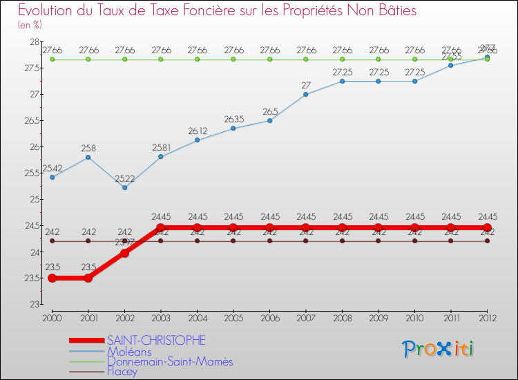 Evolution du taux de la taxe foncière sur les immeubles et terrains non batis pour SAINT-CHRISTOPHE et les communes proches de 2000 à 2012 Comparaison des taux de la taxe foncière sur les immeubles et terrains non batis pour SAINT-CHRISTOPHE et les communes voisines de 2000 à 2012
