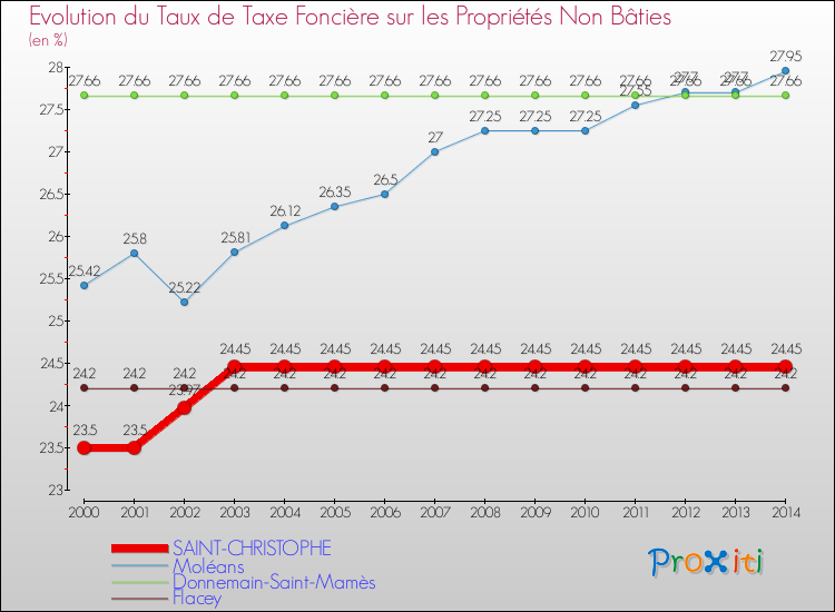 Evolution du taux de la taxe foncière sur les immeubles et terrains non batis pour SAINT-CHRISTOPHE et les communes proches de 2000 à 2014 Comparaison des taux de la taxe foncière sur les immeubles et terrains non batis pour SAINT-CHRISTOPHE et les communes voisines de 2000 à 2014