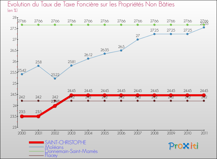 Evolution du taux de la taxe foncière sur les immeubles et terrains non batis pour SAINT-CHRISTOPHE et les communes proches Comparaison des taux de la taxe foncière sur les immeubles et terrains non batis pour SAINT-CHRISTOPHE et les communes voisines