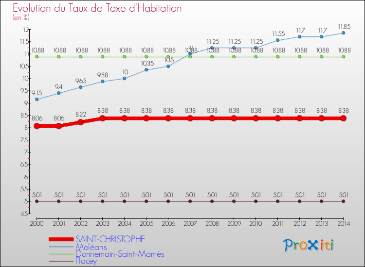Evolution du taux de la taxe d'habitation pour SAINT-CHRISTOPHE et les communes proches de 2000 à 2014 Comparaison des taux de la taxe d'habitation pour SAINT-CHRISTOPHE et les communes voisines de 2000 à 2014