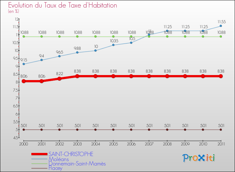 Evolution du taux de la taxe d'habitation pour SAINT-CHRISTOPHE et les communes proches Comparaison des taux de la taxe d'habitation pour SAINT-CHRISTOPHE et les communes voisines