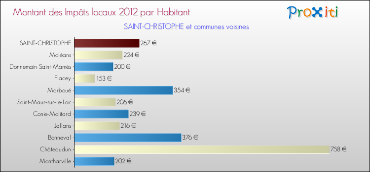 Montant des impôts locaux par Habitant pour SAINT-CHRISTOPHE et les communes proches Comparaison des impôts locaux par habitant pour SAINT-CHRISTOPHE et les communes voisines