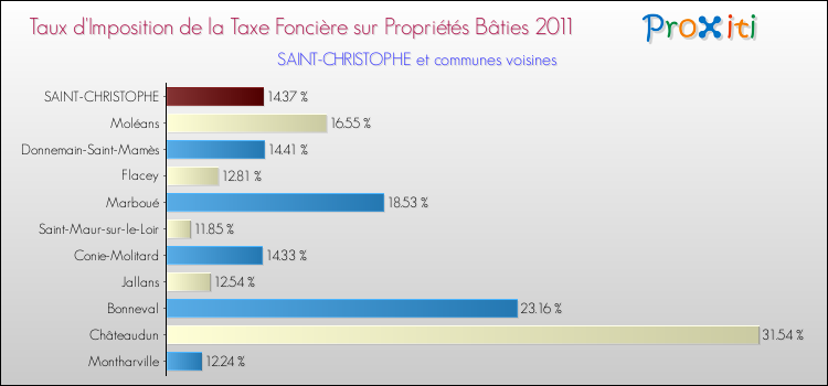 Taux d'imposition de la taxe foncière sur le bati 2011 pour SAINT-CHRISTOPHE et les communes proches Comparaison des taux d'imposition de la taxe foncière sur le bati 2011 pour SAINT-CHRISTOPHE et les communes voisines