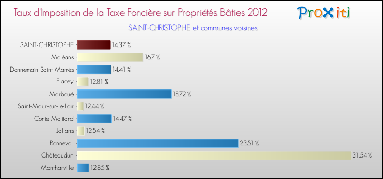 Taux d'imposition de la taxe foncière sur le bati 2012 pour SAINT-CHRISTOPHE et les communes proches Comparaison des taux d'imposition de la taxe foncière sur le bati 2012 pour SAINT-CHRISTOPHE et les communes voisines