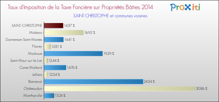 Taux d'imposition de la taxe foncière sur le bati 2014 pour SAINT-CHRISTOPHE et les communes proches Comparaison des taux d'imposition de la taxe foncière sur le bati 2014 pour SAINT-CHRISTOPHE et les communes voisines