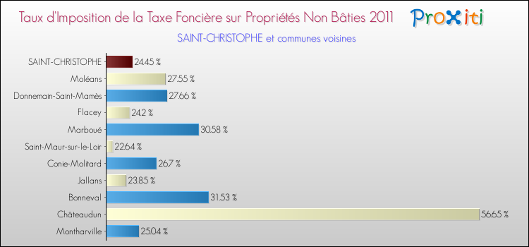Taux d'imposition de la taxe foncière sur les immeubles et terrains non batis 2011 pour SAINT-CHRISTOPHE et les communes proches Comparaison des taux d'imposition de la taxe foncière sur les immeubles et terrains non batis 2011 pour SAINT-CHRISTOPHE et les communes voisines