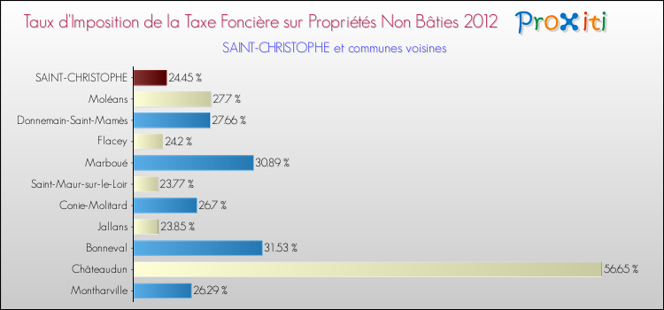 Taux d'imposition de la taxe foncière sur les immeubles et terrains non batis 2012 pour SAINT-CHRISTOPHE et les communes proches Comparaison des taux d'imposition de la taxe foncière sur les immeubles et terrains non batis 2012 pour SAINT-CHRISTOPHE et les communes voisines