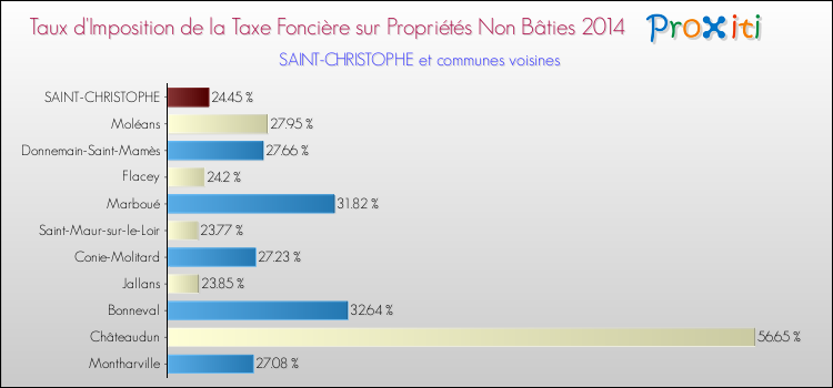 Taux d'imposition de la taxe foncière sur les immeubles et terrains non batis 2014 pour SAINT-CHRISTOPHE et les communes proches Comparaison des taux d'imposition de la taxe foncière sur les immeubles et terrains non batis 2014 pour SAINT-CHRISTOPHE et les communes voisines