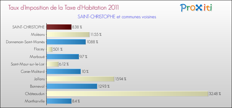 Taux d'imposition de la taxe d'habitation 2011 pour SAINT-CHRISTOPHE et les communes proches Comparaison des taux d'imposition de la taxe d'habitation 2011 pour SAINT-CHRISTOPHE et les communes voisines