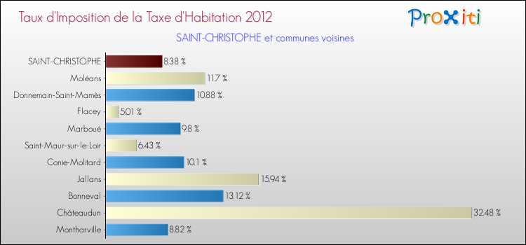 Taux d'imposition de la taxe d'habitation 2012 pour SAINT-CHRISTOPHE et les communes proches Comparaison des taux d'imposition de la taxe d'habitation 2012 pour SAINT-CHRISTOPHE et les communes voisines