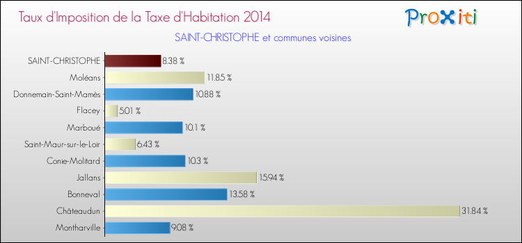 Taux d'imposition de la taxe d'habitation 2014 pour SAINT-CHRISTOPHE et les communes proches Comparaison des taux d'imposition de la taxe d'habitation 2014 pour SAINT-CHRISTOPHE et les communes voisines