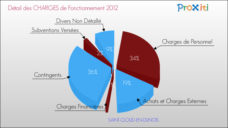 Décomposition des Charges de Fonctionnement 2012 de la commune de SAINT-CLOUD-EN-DUNOIS Charges de Fonctionnement 2012 pour la commune de SAINT-CLOUD-EN-DUNOIS