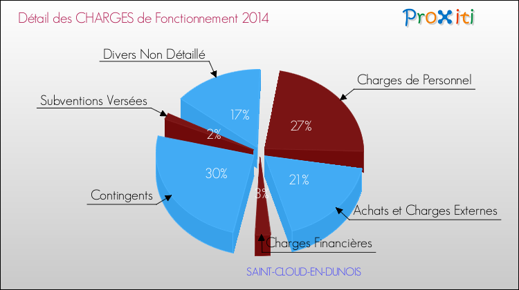 Décomposition des Charges de Fonctionnement 2014 de la commune de SAINT-CLOUD-EN-DUNOIS Charges de Fonctionnement 2014 pour la commune de SAINT-CLOUD-EN-DUNOIS