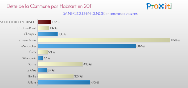 Dette par habitant de la commune en 2011 pour SAINT-CLOUD-EN-DUNOIS et les communes proches Comparaison de la dette par habitant de la commune en 2011 pour SAINT-CLOUD-EN-DUNOIS et les communes voisines