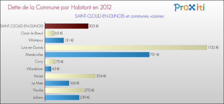 Dette par habitant de la commune en 2012 pour SAINT-CLOUD-EN-DUNOIS et les communes proches Comparaison de la dette par habitant de la commune en 2012 pour SAINT-CLOUD-EN-DUNOIS et les communes voisines