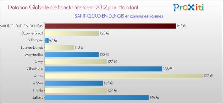 Montant des dotations globales de fonctionnement DGF par Habitant pour SAINT-CLOUD-EN-DUNOIS et les communes proches Comparaison des des dotations globales de fonctionnement DGF par habitant pour SAINT-CLOUD-EN-DUNOIS et les communes voisines