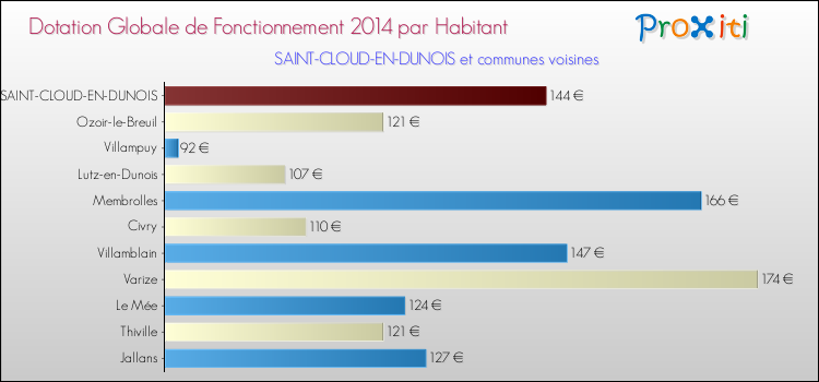 Montant des dotations globales de fonctionnement DGF par Habitant pour SAINT-CLOUD-EN-DUNOIS et les communes proches en 2014. Comparaison des des dotations globales de fonctionnement DGF par habitant pour SAINT-CLOUD-EN-DUNOIS et les communes voisines en 2014.