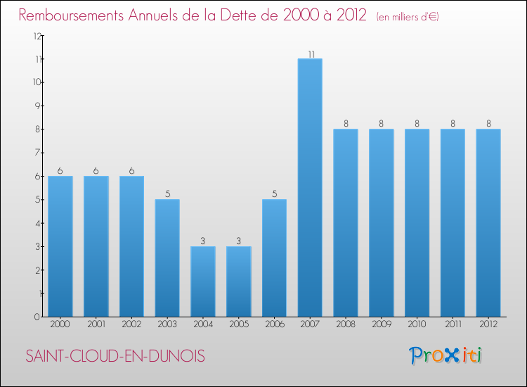 Evolution de l'annuité de la dette pour la commune de SAINT-CLOUD-EN-DUNOIS de 2000 à 2012 Annuités de la dette pour SAINT-CLOUD-EN-DUNOIS de 2000 à 2012