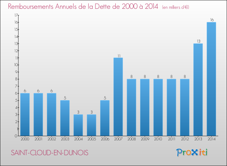 Evolution de l'annuité de la dette pour la commune de SAINT-CLOUD-EN-DUNOIS de 2000 à 2014 Annuités de la dette pour SAINT-CLOUD-EN-DUNOIS de 2000 à 2014
