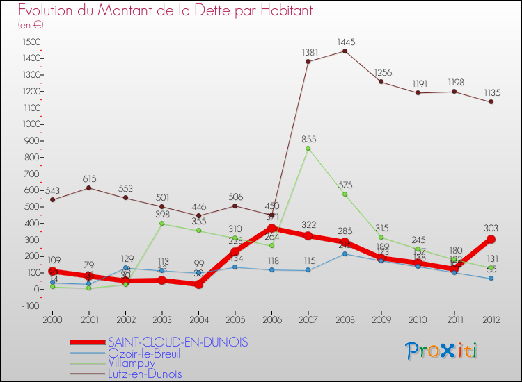 Evolution de la dette par habitant pour la commune de SAINT-CLOUD-EN-DUNOIS et les communes proches de 2000 à 2012 Comparaison de la dette par habitant pour SAINT-CLOUD-EN-DUNOIS et les communes voisines de 2000 à 2012