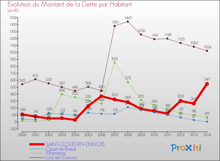 Evolution de la dette par habitant pour la commune de SAINT-CLOUD-EN-DUNOIS et les communes proches de 2000 à 2014 Comparaison de la dette par habitant pour SAINT-CLOUD-EN-DUNOIS et les communes voisines de 2000 à 2014