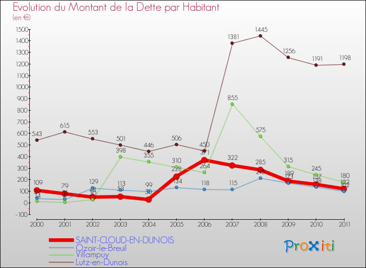 Evolution de la dette par habitant pour la commune de SAINT-CLOUD-EN-DUNOIS et les communes proches Comparaison de la dette par habitant pour SAINT-CLOUD-EN-DUNOIS et les communes voisines